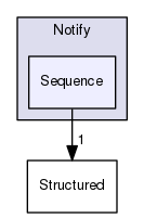 Sequence