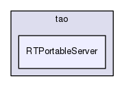 RTPortableServer