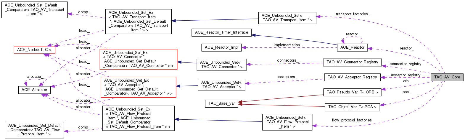 Collaboration graph