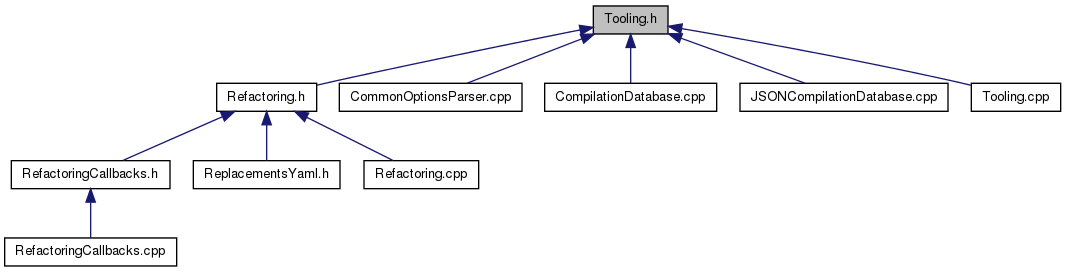 Clang Tooling H File Reference