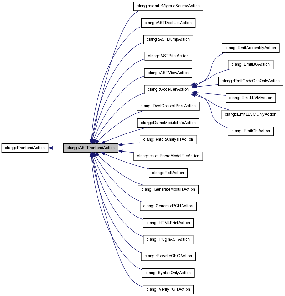 Inheritance graph