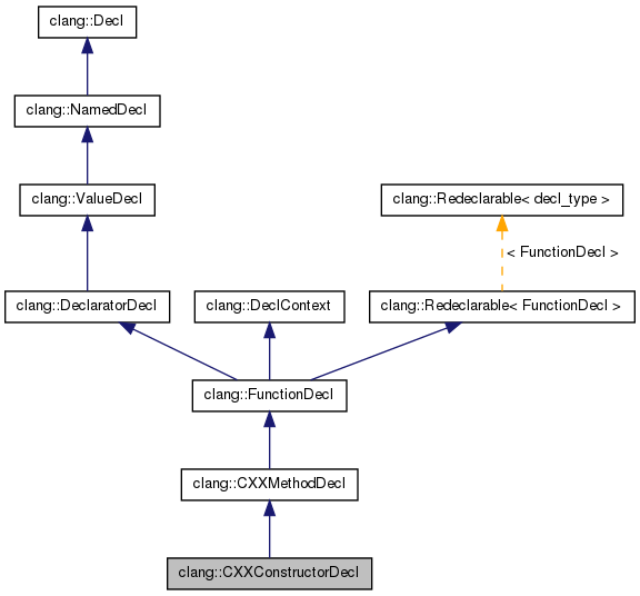 Inheritance graph