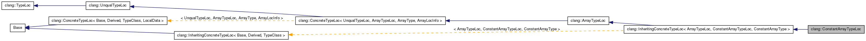 Inheritance graph