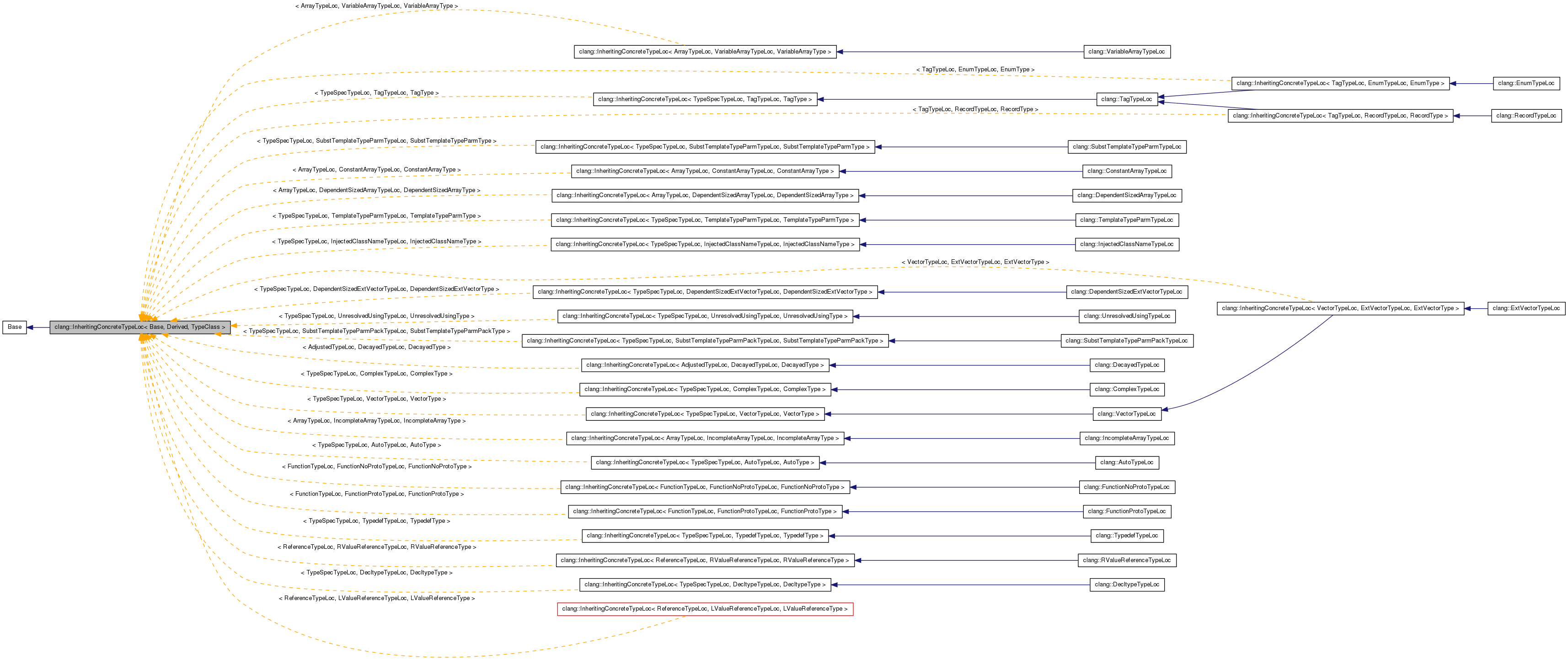 Inheritance graph