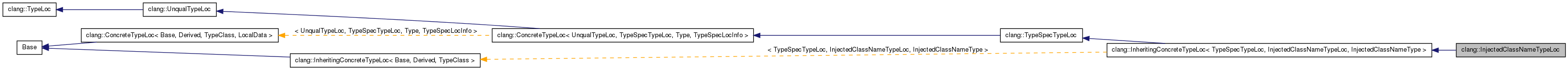 Inheritance graph