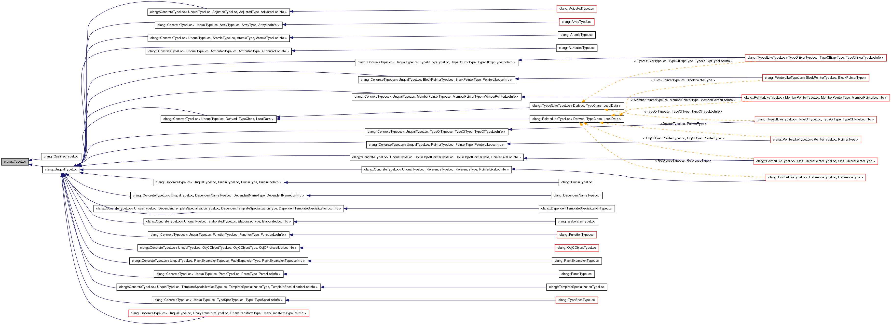 Inheritance graph