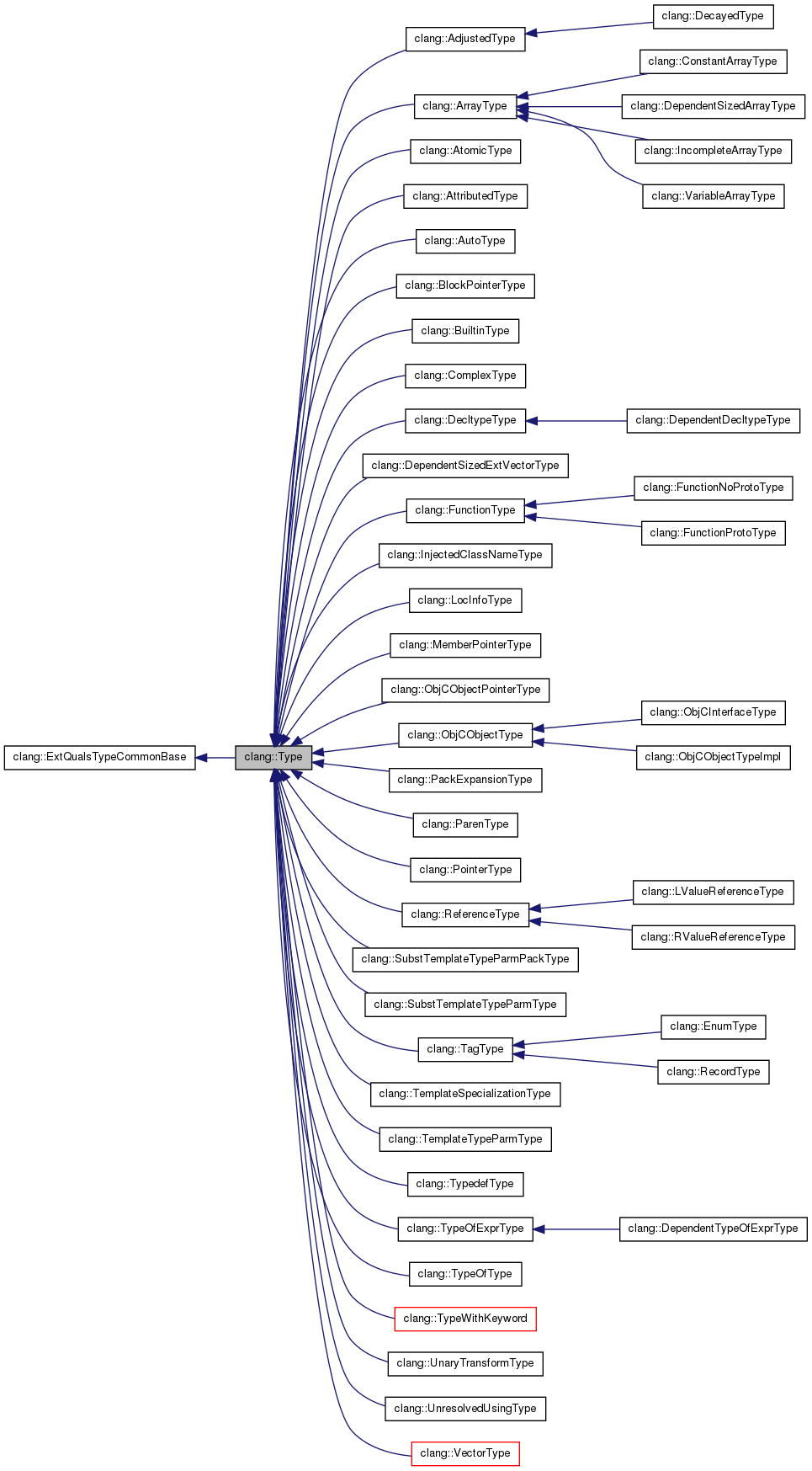 Inheritance graph