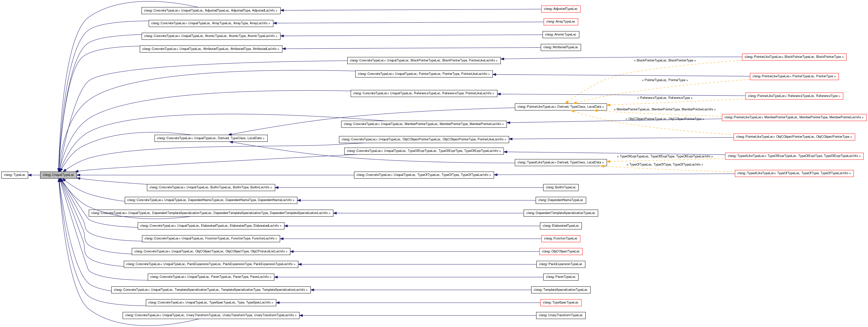 Inheritance graph