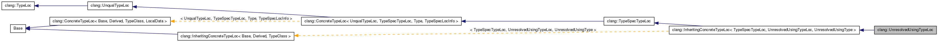 Inheritance graph