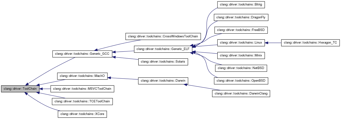 Inheritance graph