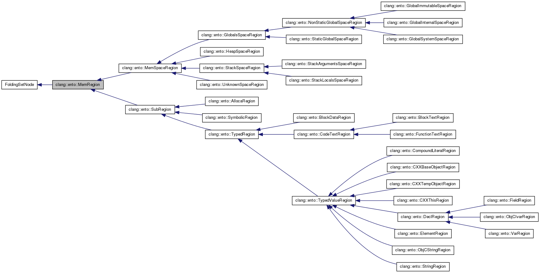 Inheritance graph