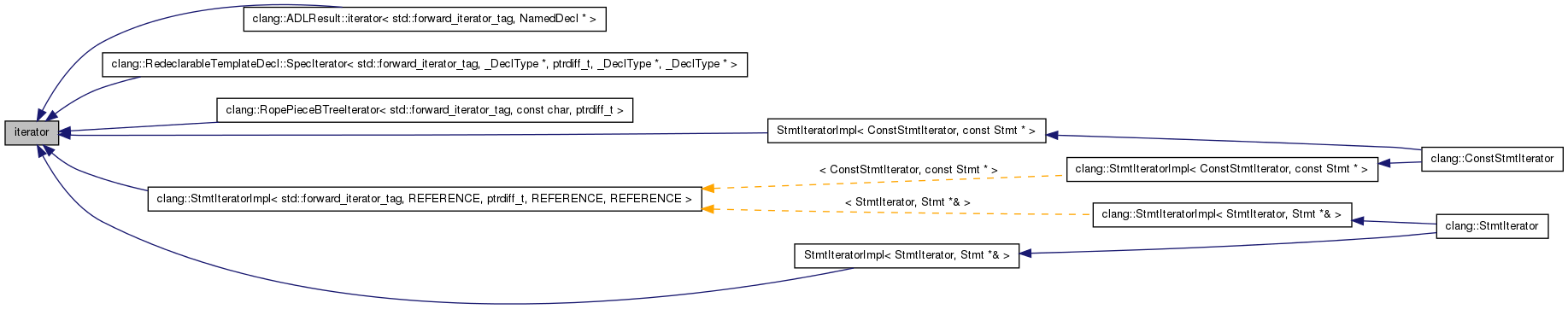 Inheritance graph