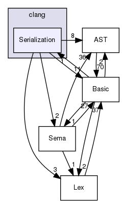 clang/include/clang/Serialization/