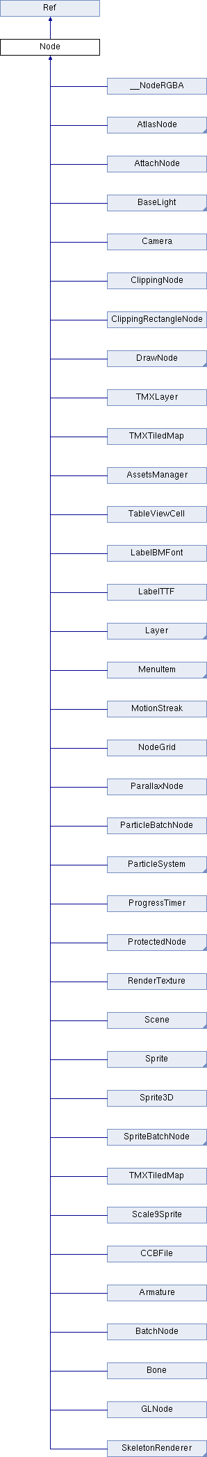 Cocos2d X Node Class Reference