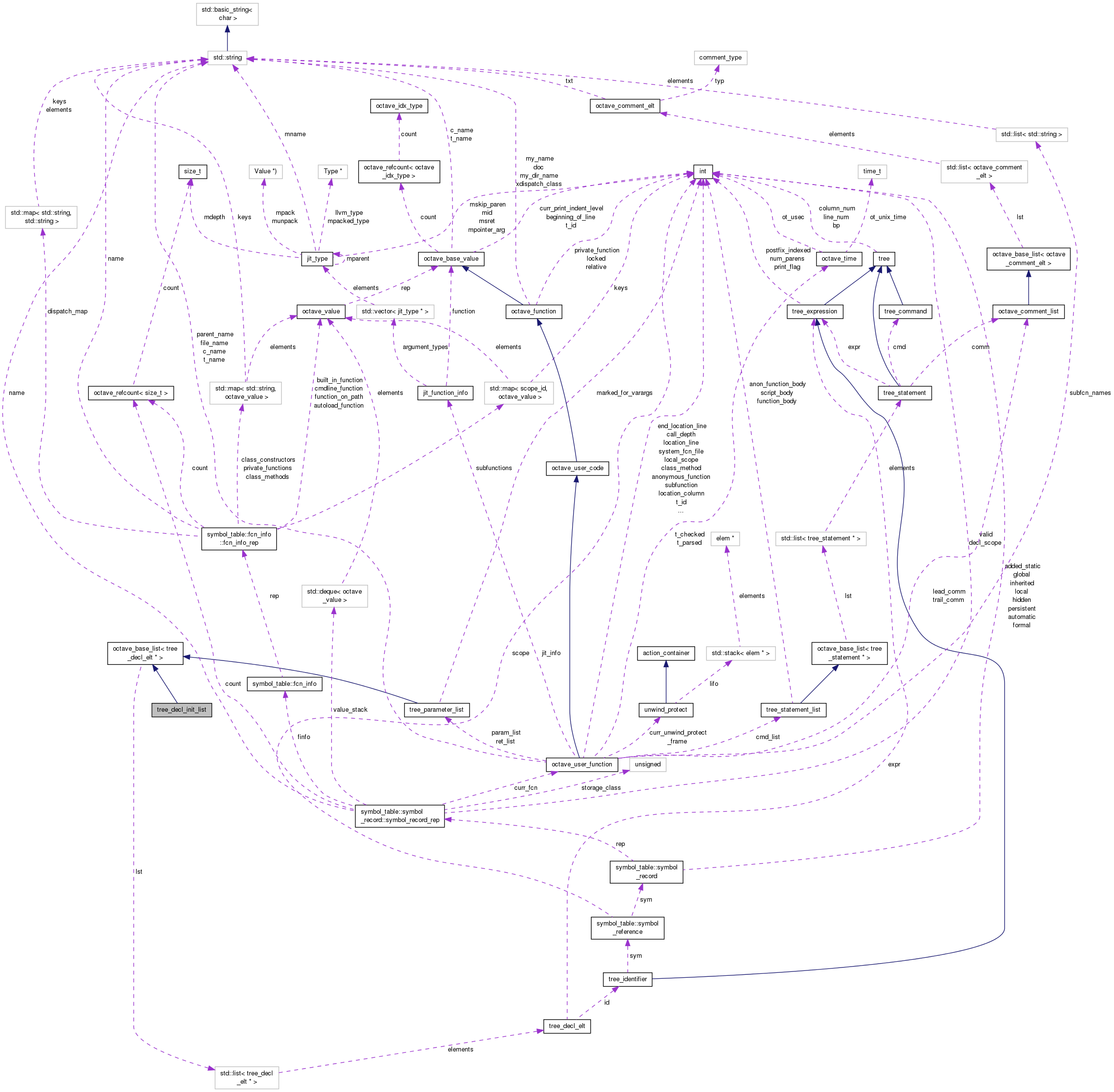 Collaboration graph