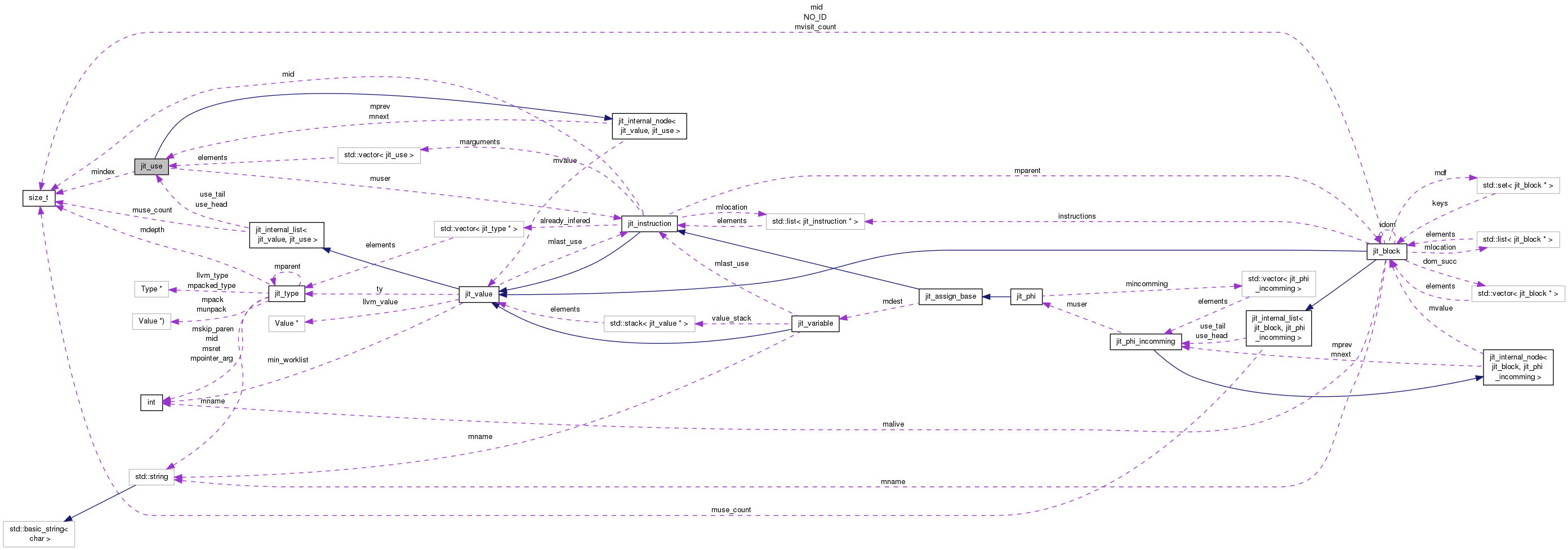 Collaboration graph