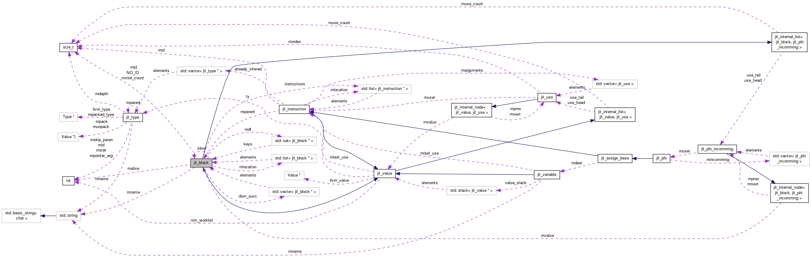 Collaboration graph