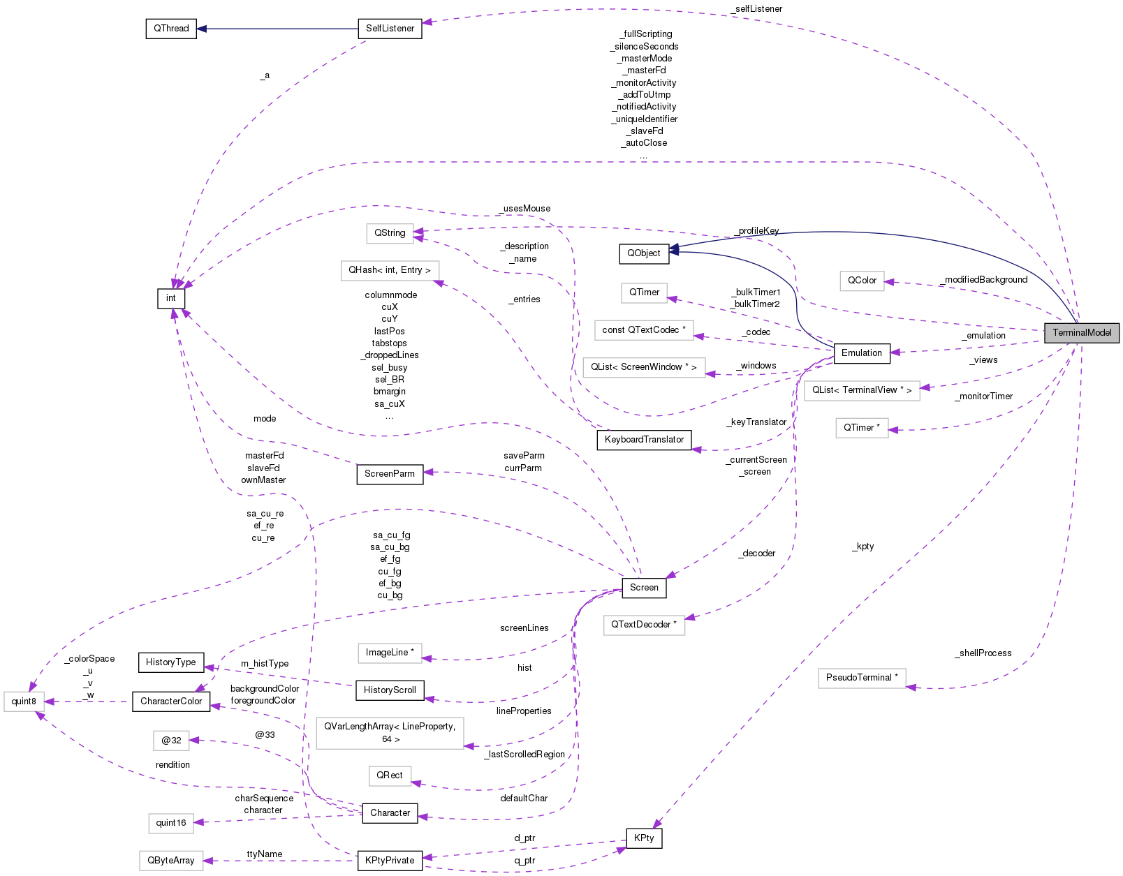 Collaboration graph