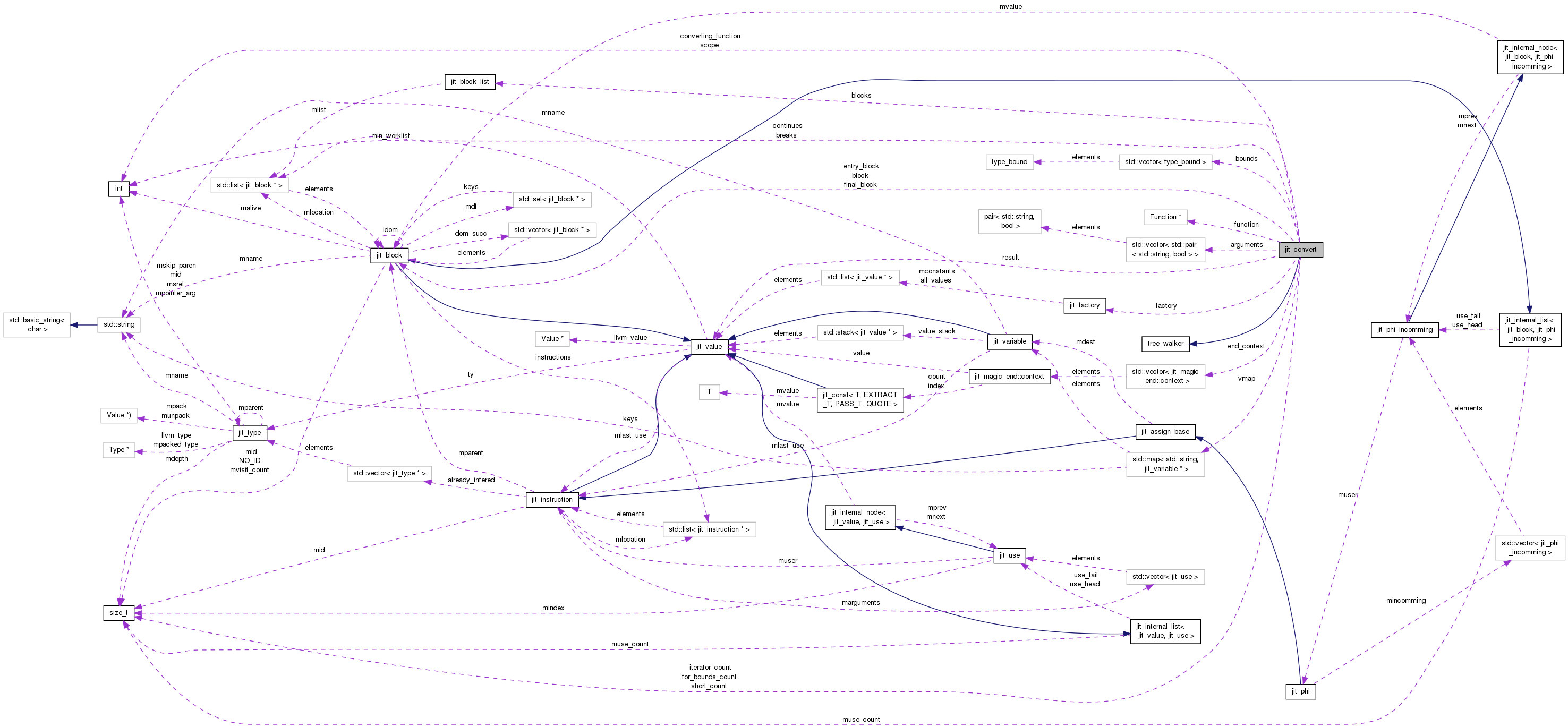 Collaboration graph