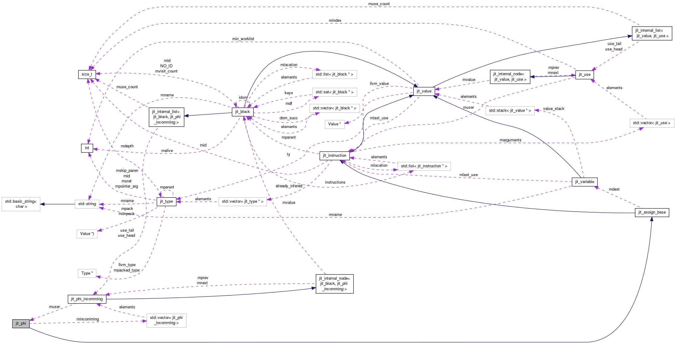 Collaboration graph