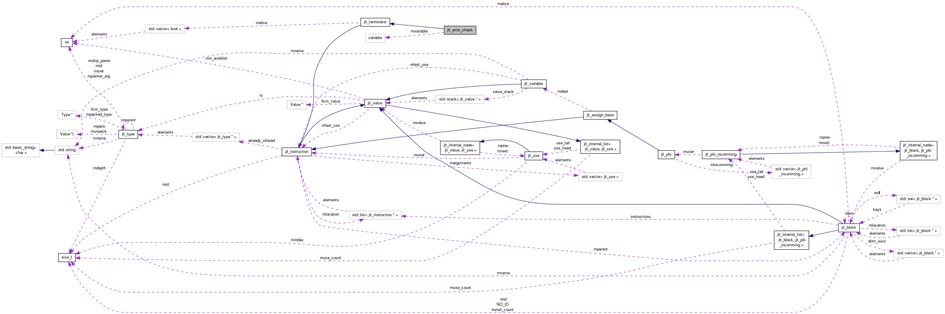 Collaboration graph