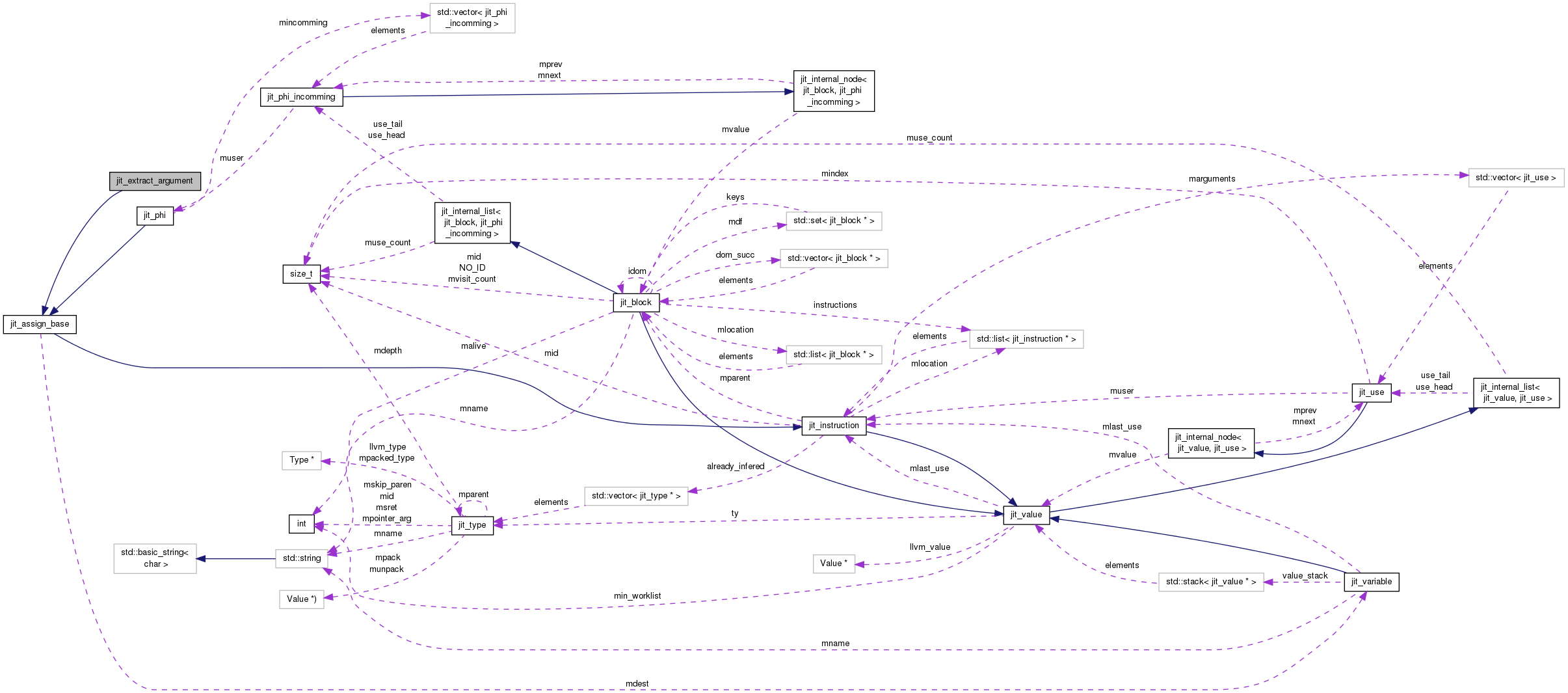 Collaboration graph