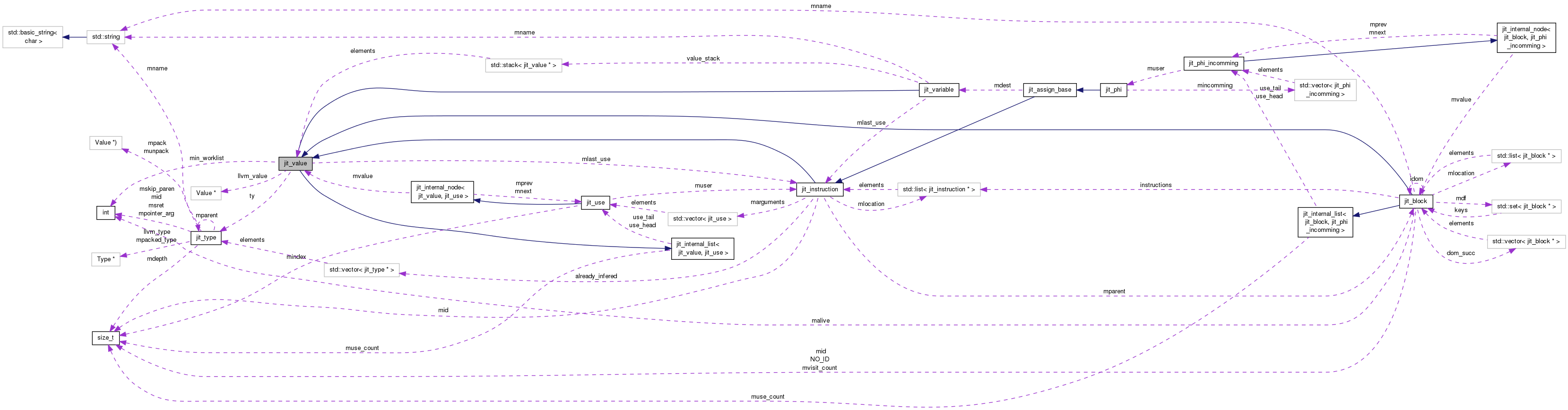 Collaboration graph