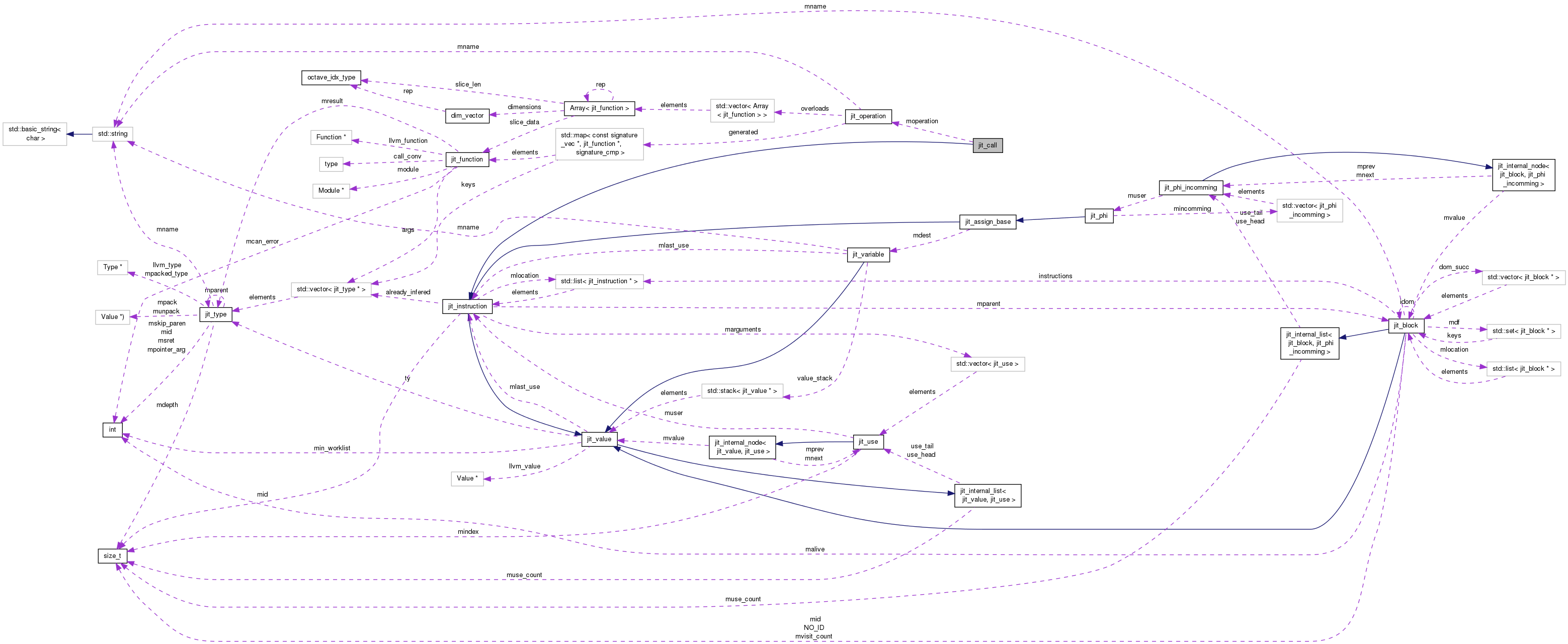 Collaboration graph