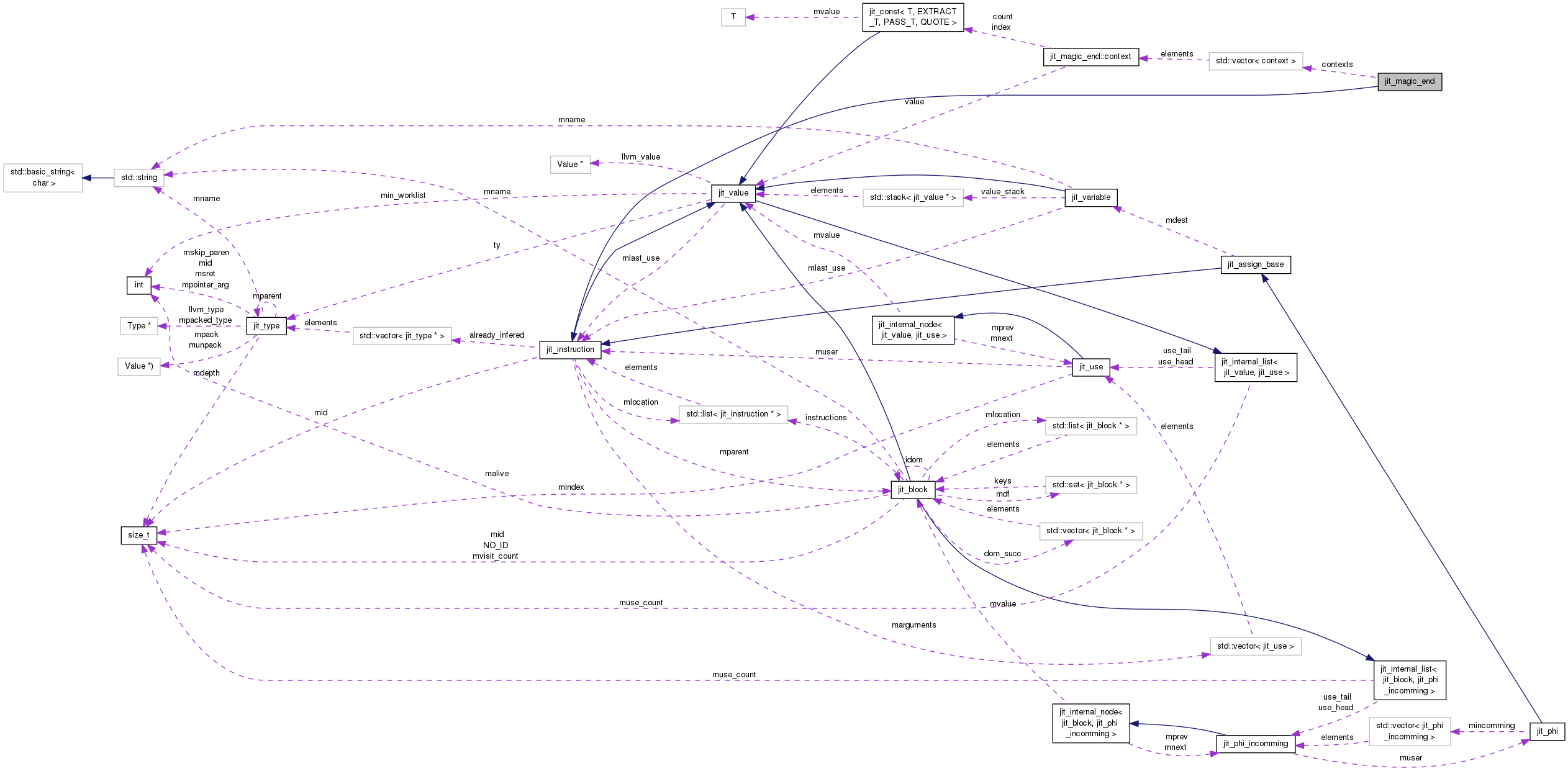 Collaboration graph