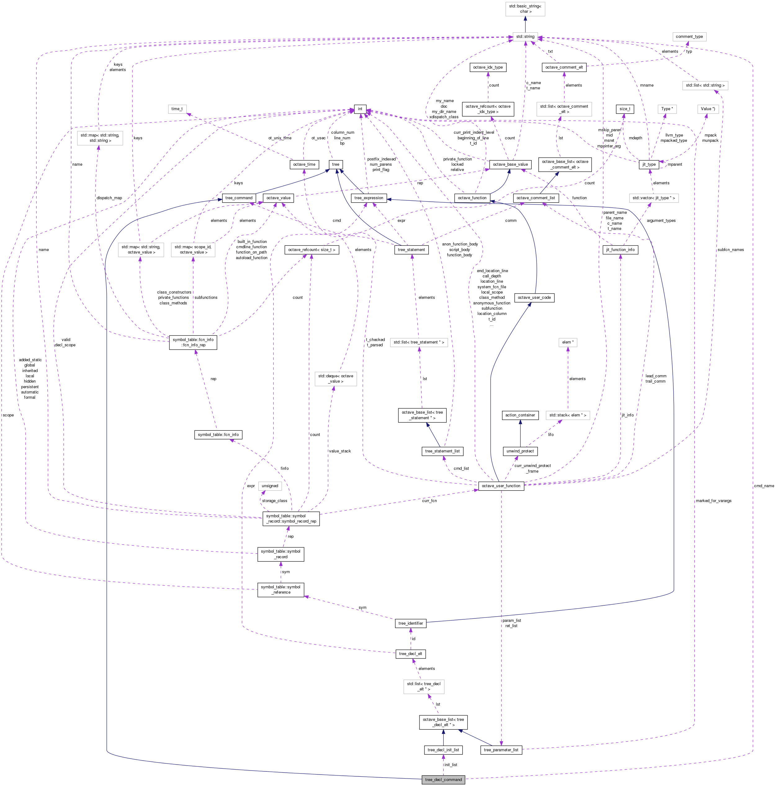 Collaboration graph