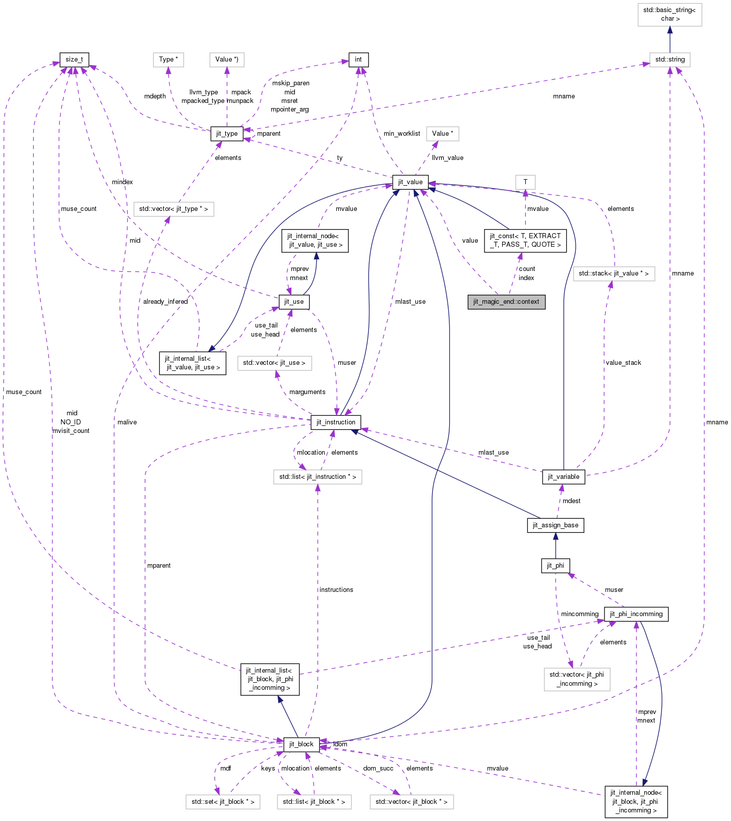 Collaboration graph