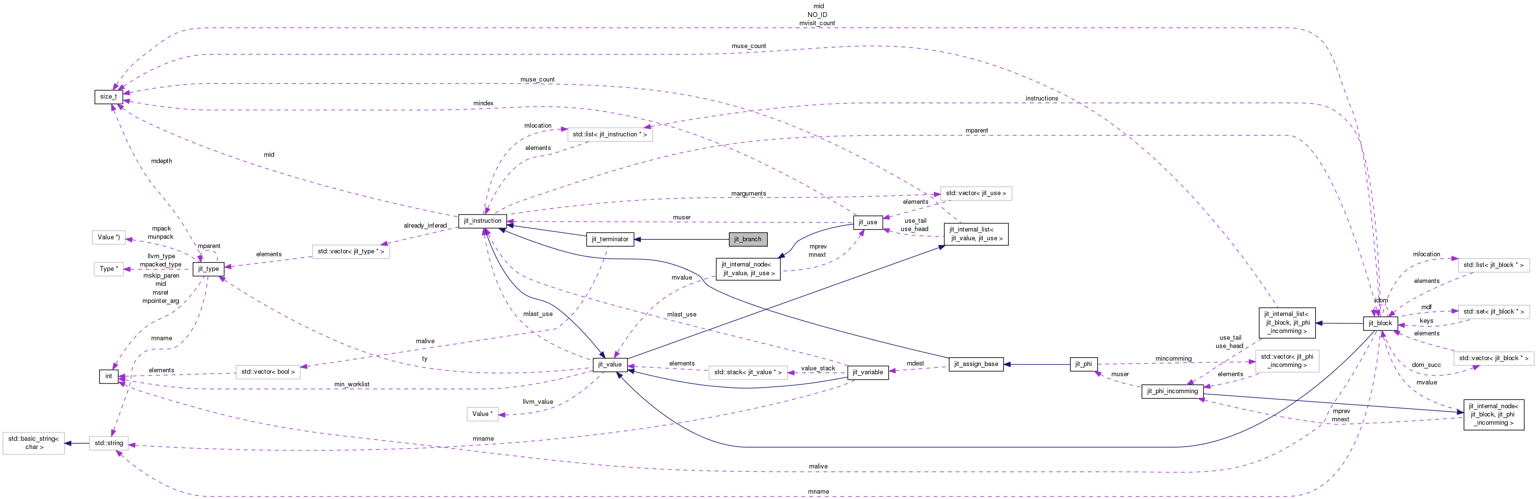 Collaboration graph