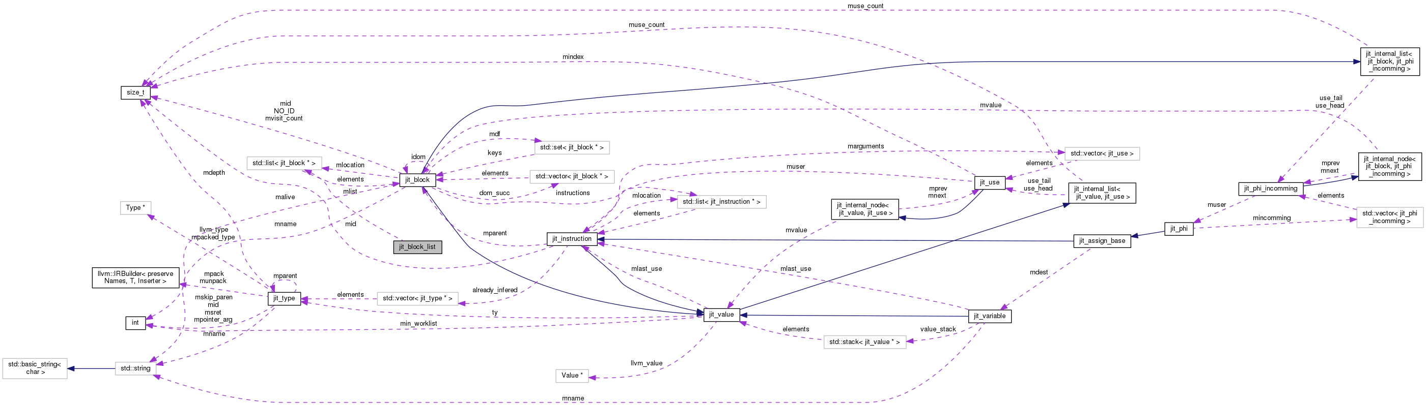 Collaboration graph