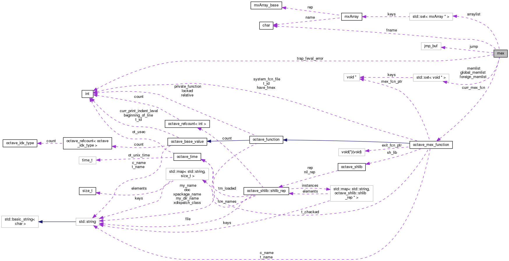 Collaboration graph