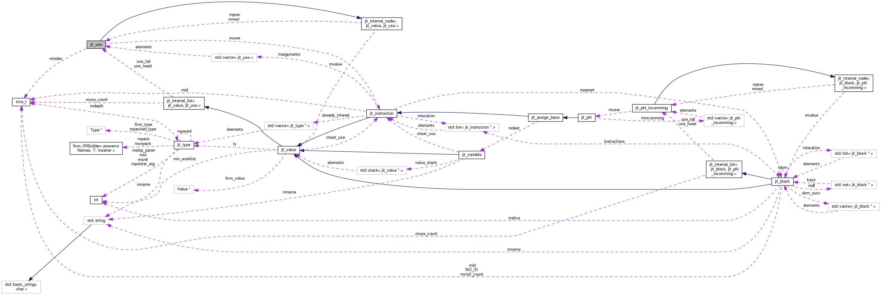 Collaboration graph