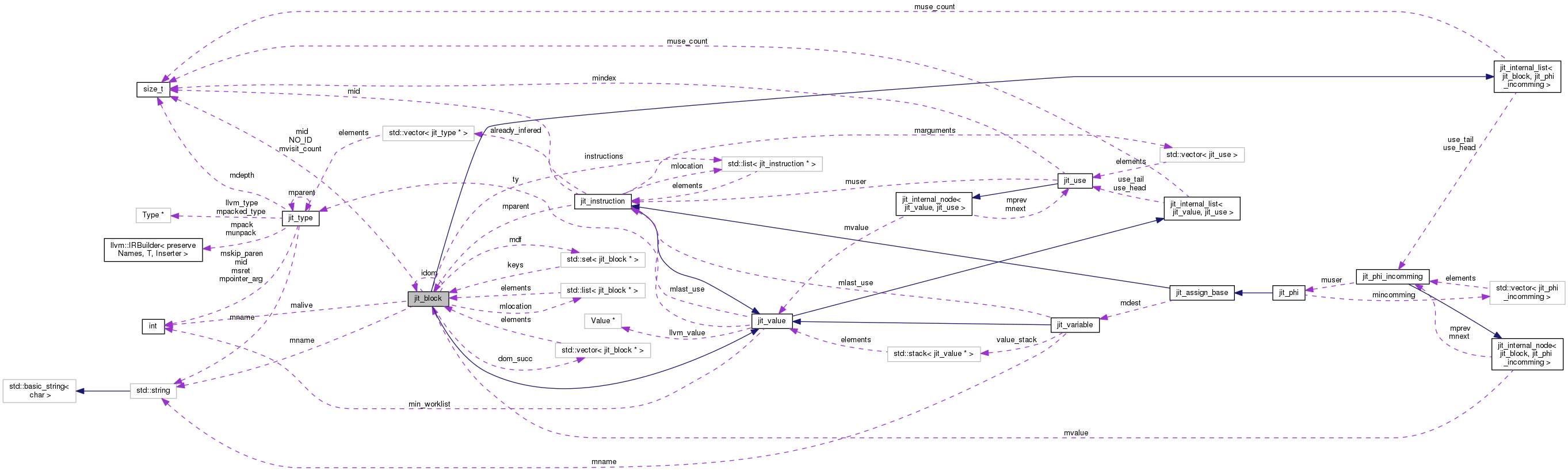 Collaboration graph