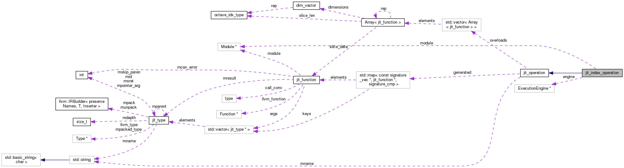 Collaboration graph