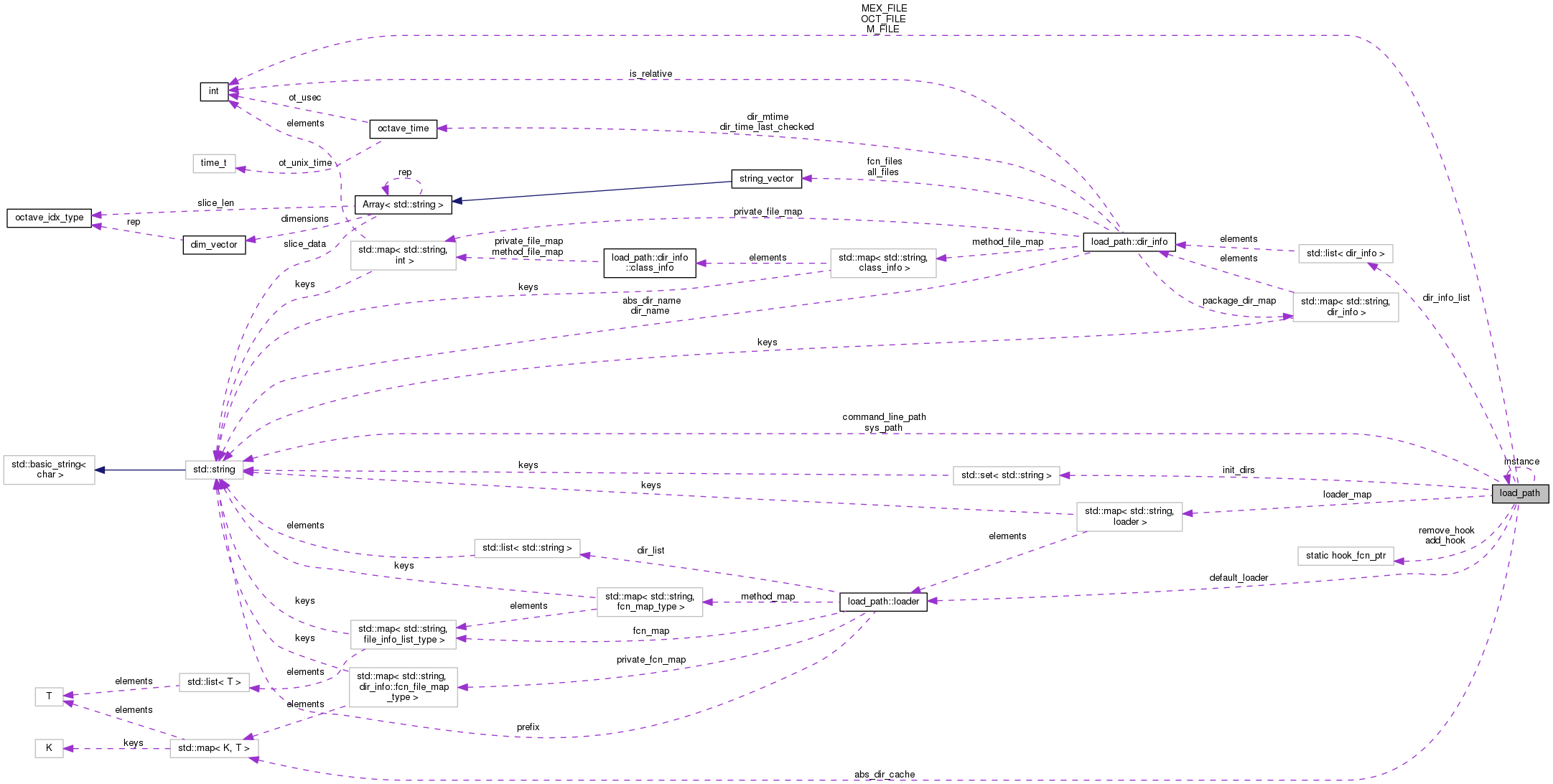 Collaboration graph