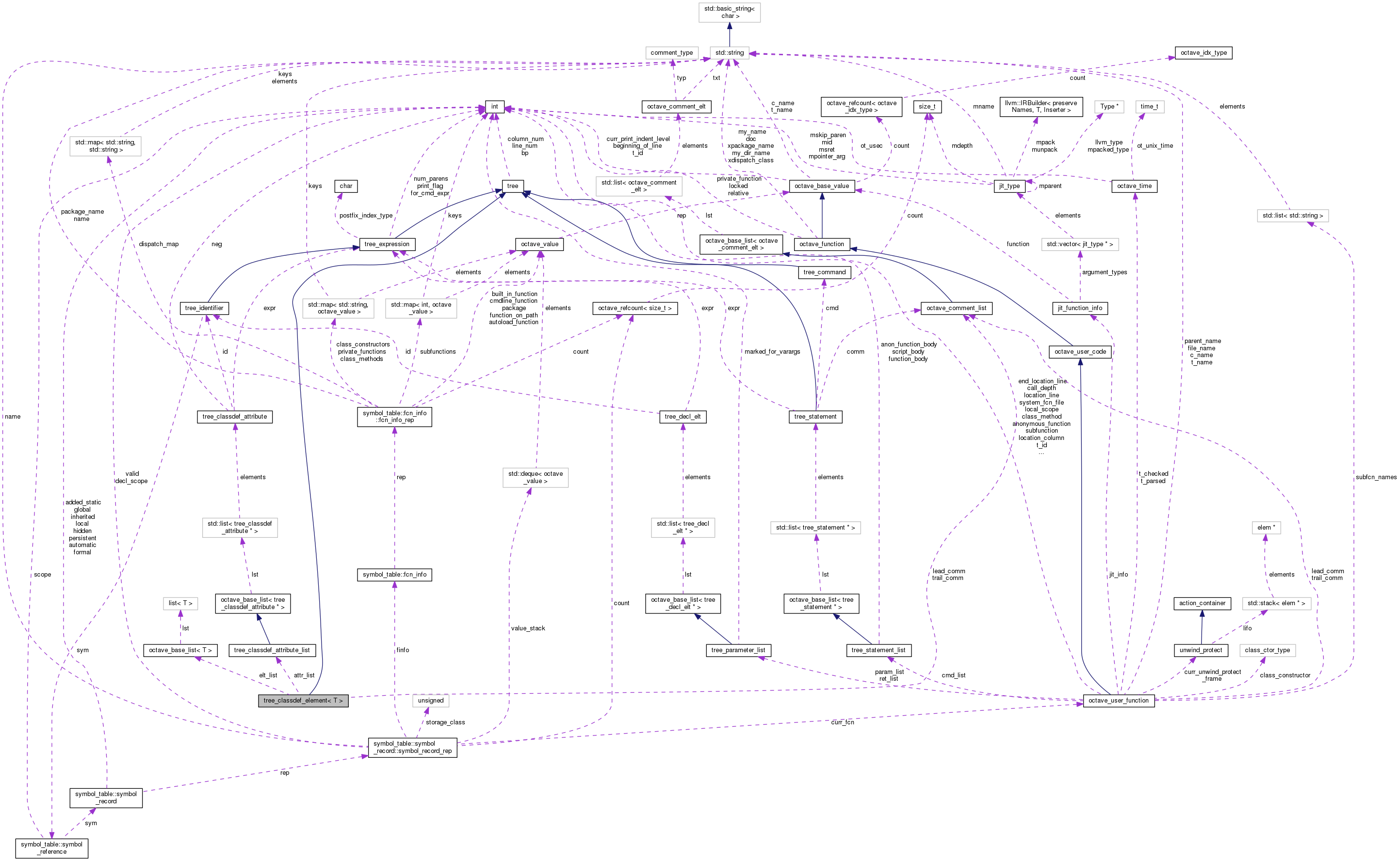 Collaboration graph