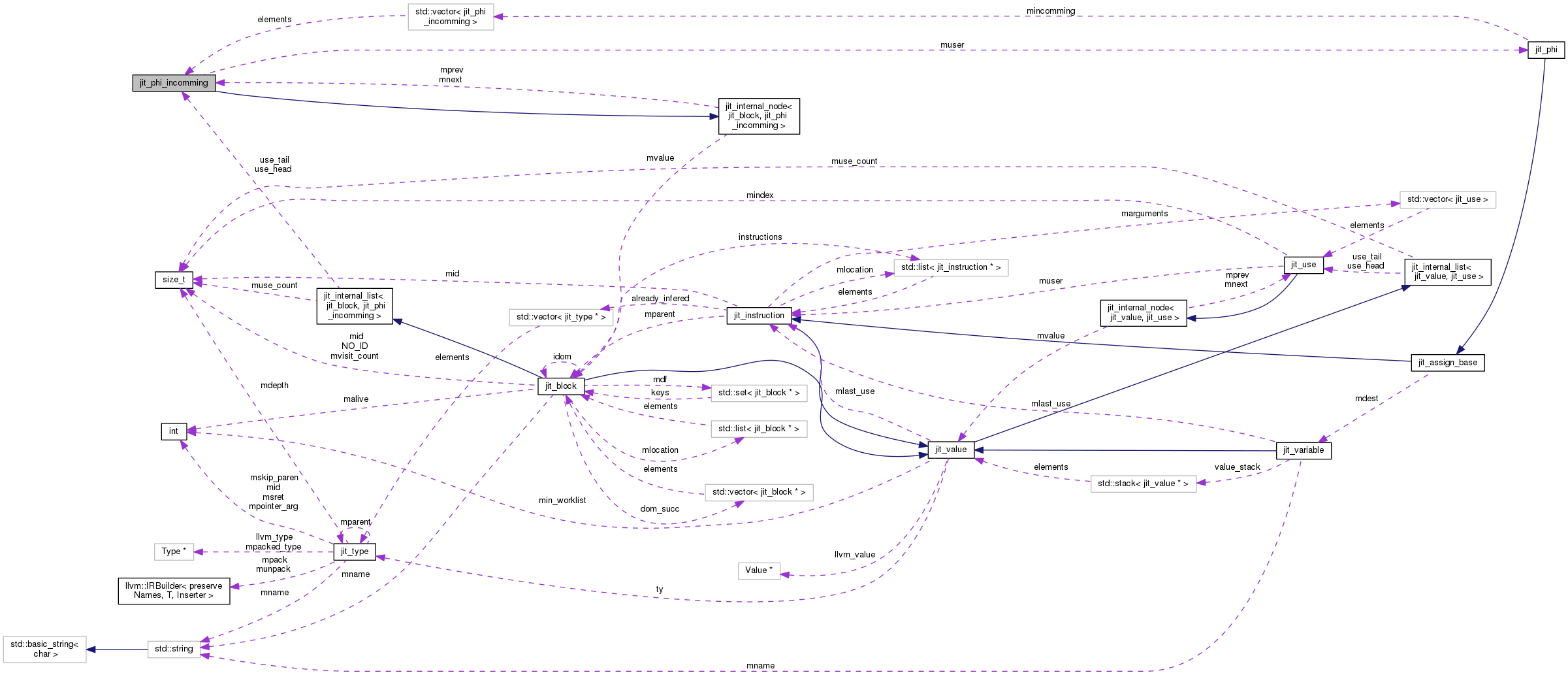 Collaboration graph