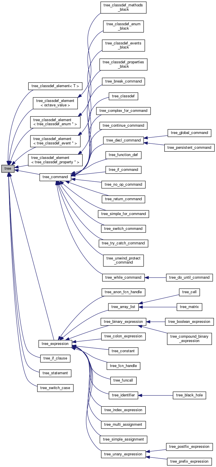 Inheritance graph