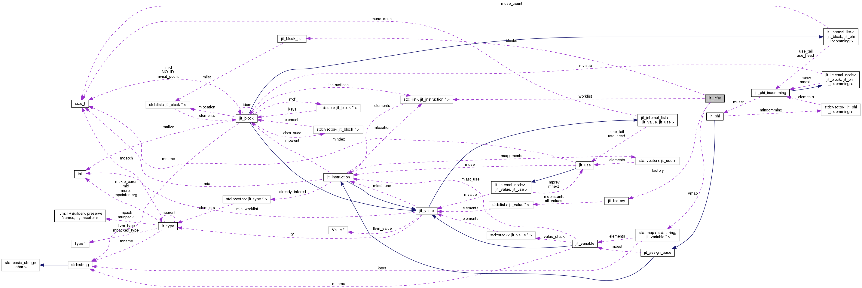 Collaboration graph