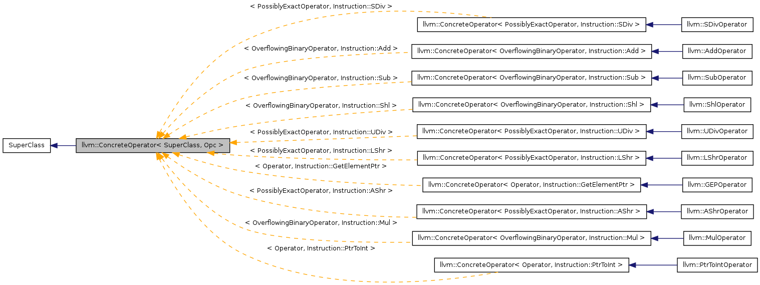 Inheritance graph