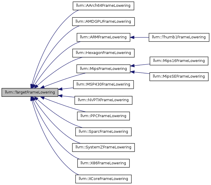 Inheritance graph