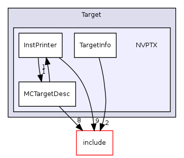 llvm/lib/Target/NVPTX/