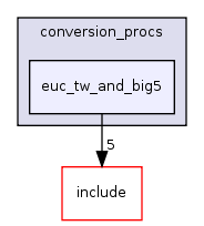src/backend/utils/mb/conversion_procs/euc_tw_and_big5/