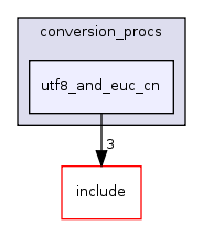 src/backend/utils/mb/conversion_procs/utf8_and_euc_cn/