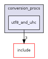 src/backend/utils/mb/conversion_procs/utf8_and_uhc/