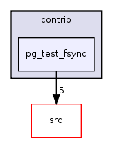 contrib/pg_test_fsync/