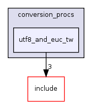 src/backend/utils/mb/conversion_procs/utf8_and_euc_tw/